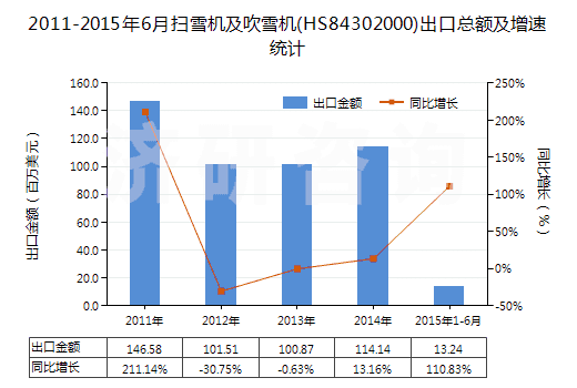 2011-2015年6月掃雪機及吹雪機(HS84302000)出口總額及增速統(tǒng)計